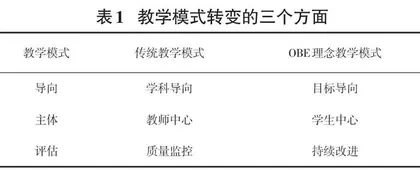 OBE理念在JSP课程教学中的应用 