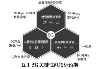 5G无线通信网络物理层关键技术研究0