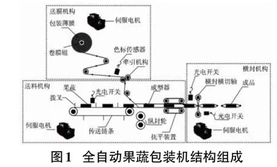 果蔬食品包装机控制系统的设计研究0