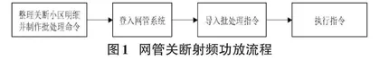 基于Python的移动网设备自动节电软件的设计与实现