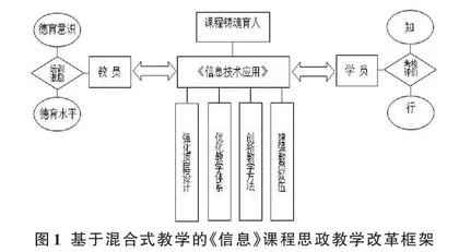 基于混合式教学的信息技术应用课程思政教学改革0