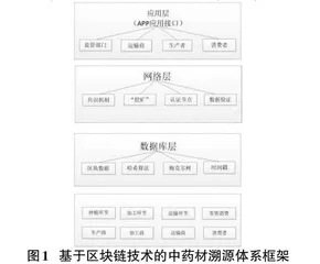 基于区块链的中药材溯源质量安全信息平台的构建0