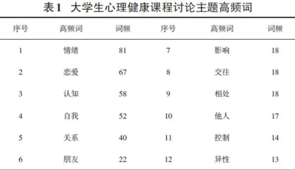 基于文本挖掘的大学生心理健康相关语义网络模型分析