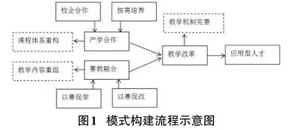 基于产学合作、赛教融合的软件工程专业应用型人才培养模式构建研究0