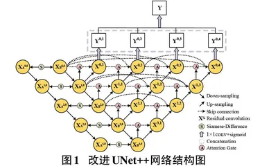 改进UNet++遥感影像建筑物变化检测