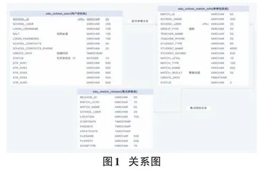 基于Spring Boot微服务框架的职业院校技能大赛报名系统设计0