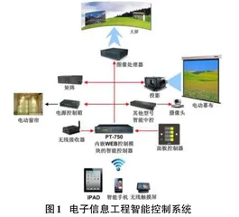 智能技术在电子信息工程的运用探析