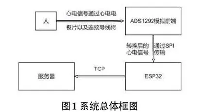 一种移动便捷式心电采集系统的设计