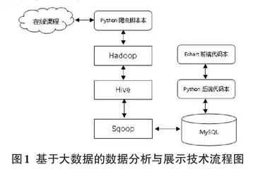 基于大数据的在线课程教学数据分析与展示——以《平面设计》课程为例