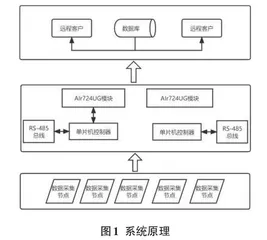 基于Air724UG的远程土壤参数监测系统