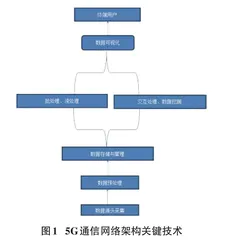 大数据技术在5G通信网络中的应用探析0