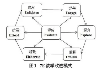 CPTH平台下计算机组成原理实验课7E教学模式研究0