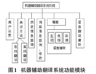 基于分布式计算技术的机器辅助翻译系统建设研究0