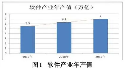 高职软件技术专业建设路径调研