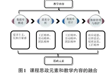 课程思政视域下数据库管理与应用课程育人路径探索0