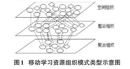 移动学习资源组织模式研究