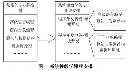 应用型本科进行系统性教学的探索0