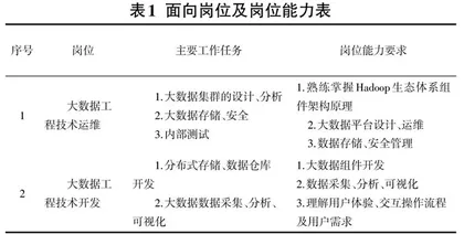 “1+X”证书制度下大数据技术专业书证融通路径研究0