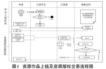 基于区块链非同质化代币的网课资源订阅模式