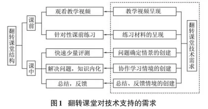 “全在线”翻转课堂教学模式