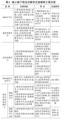 Java程序设计课程混合式“金课”建设研究与实践0