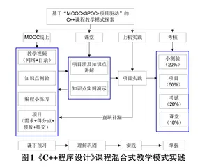 混合式教学模式探索0