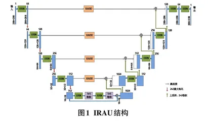 基于改进U-Net的细胞核分割方法