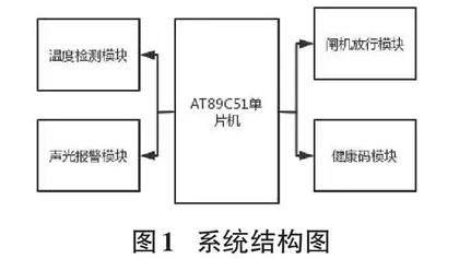 一种基于健康码和体温同时检测自动放行系统