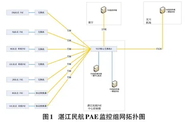 基于B/S结构的湛江民航PAE监控组网与搭建