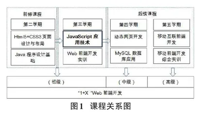 “1+X”证书制度下JavaScript应用技术课程建设实践探究