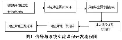 信号与系统实验课程教学改革实践研究