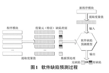 机器学习方法在软件缺陷预测中的应用0