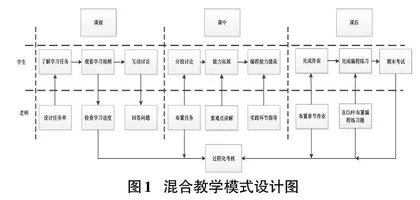 C++程序设计课程混合式教学模式探索0