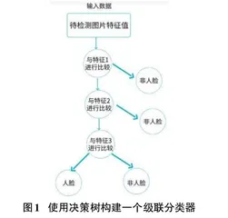 Android平台下基于OpenCV的人脸检测系统的实现