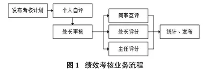 一个事业单位绩效考核管理系统的设计与开发