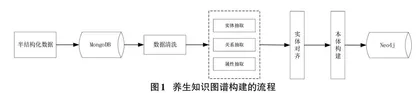 基于知识图谱的食疗养生知识问答系统的设计与实现