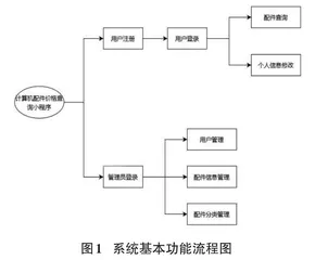 一个计算机配件价格查询微信小程序的设计与实现0