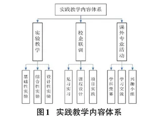 电子信息类专业创新创业教育的实践教学改革探究