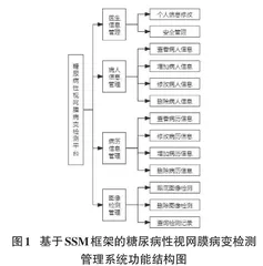 基于SSM框架的糖尿病性视网膜病变检测管理系统的设计与实现