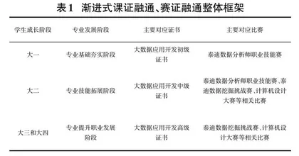 渐进式书证融通人才培养方案建设探索0