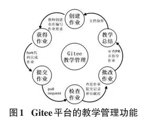 基于Gitee+项目协作开发的JavaEE课程教学实践0