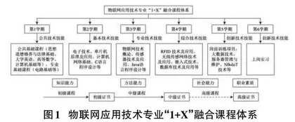 “1＋X”证书背景下高职物联网技术专业课程体系建设