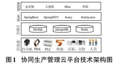 汽车零配件协同生产管理云平台设计与实现0