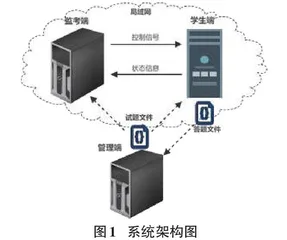 硬件低配置环境下的高效考试系统的设计