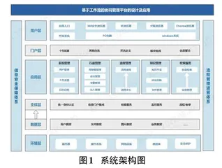 面向工作流的协同管理平台的设计及应用