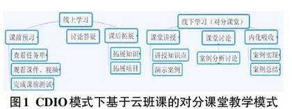 CDIO模式下基于云班课的对分课堂教学模式在Java程序设计教学中的应用研究0