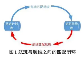 基于多维度的航线匹配航班方法研究及应用