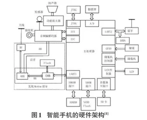 移动终端App电量测试与优化0