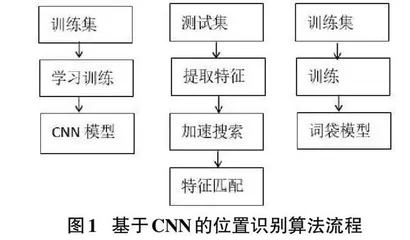 基于卷积神经网络的机器人视觉地点识别分析