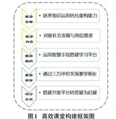 “三教”改革背景下高职“信息技术”高效课堂构建